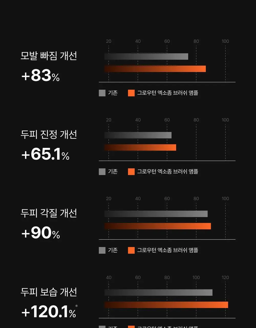[포켓몬 에디션/브러쉬원조]릴리이브 그로우턴 엑소좀 브러쉬 앰플 130ml 기획(+30ml) 상세페이지 26